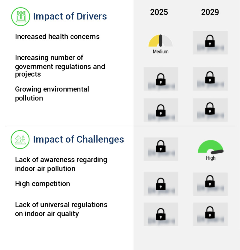 Indoor Air Quality Meters Market Size