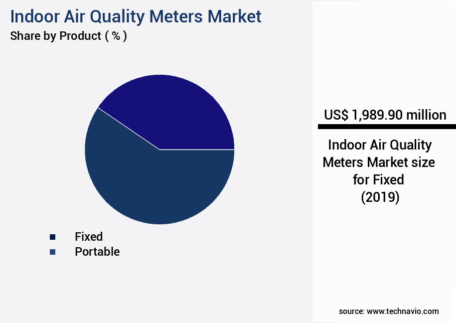 Indoor Air Quality Meters Market Size