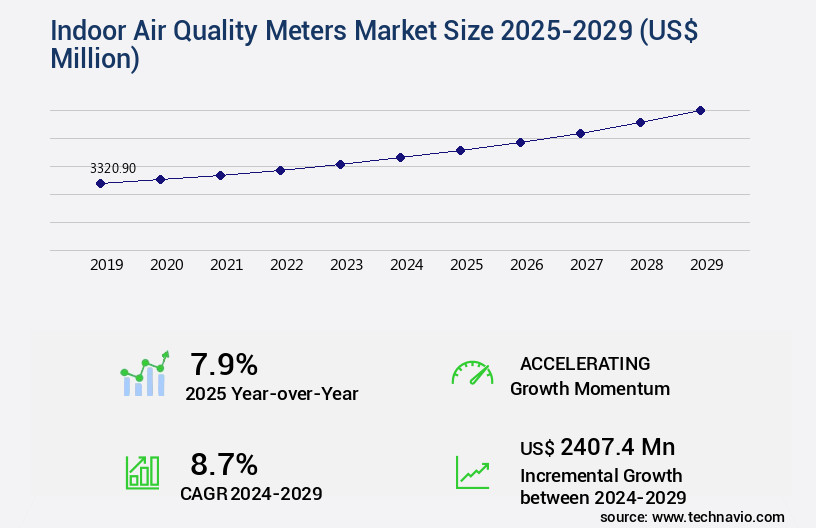 Indoor Air Quality Meters Market Size