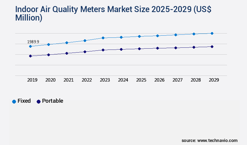 Indoor Air Quality Meters Market Size