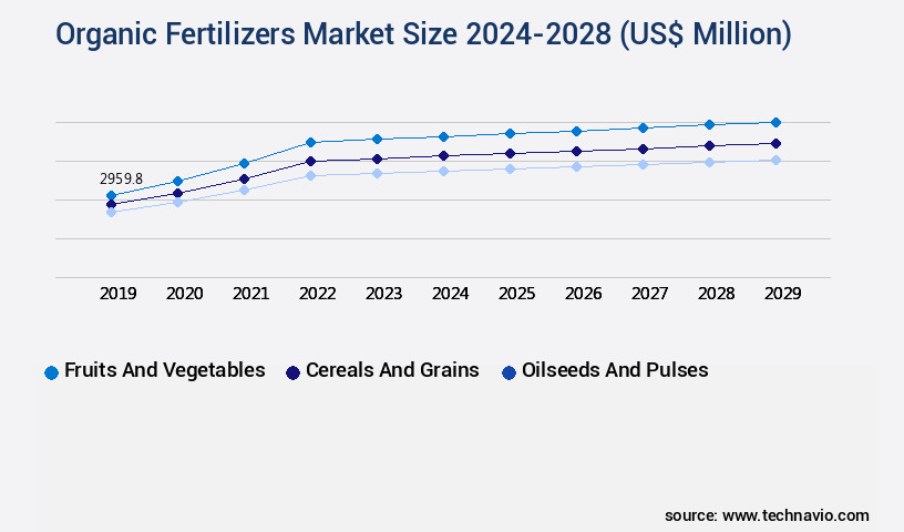 Organic Fertilizers Market Size