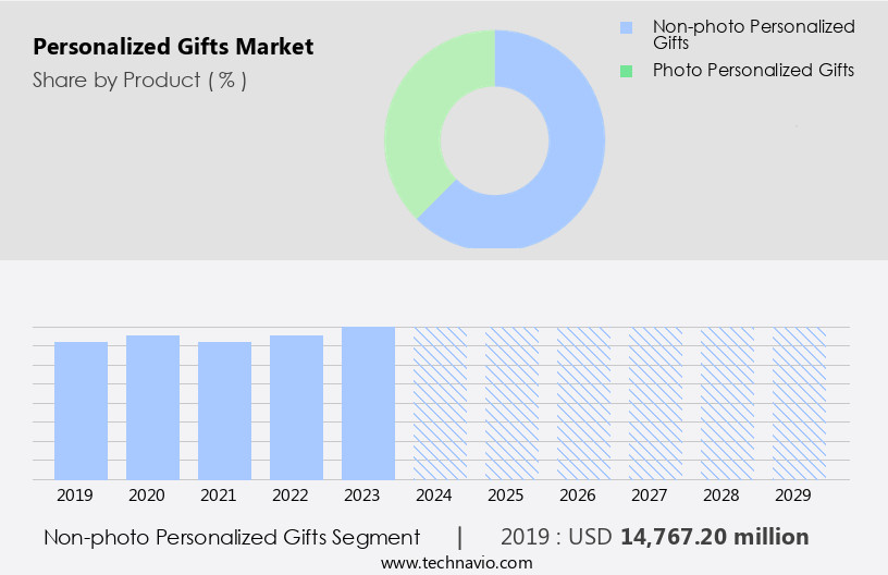 Personalized Gifts Market Size