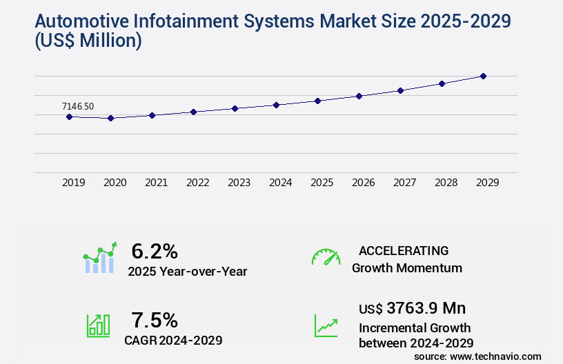 Automotive Infotainment Systems Market Size