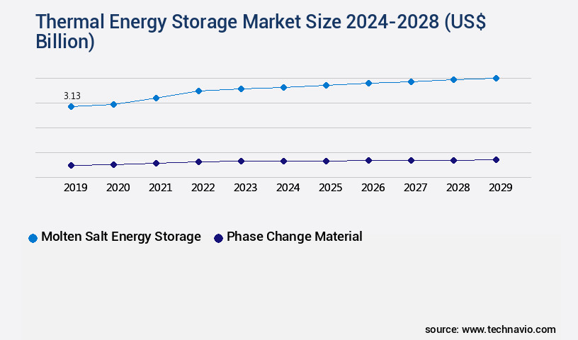 Thermal Energy Storage Market Size