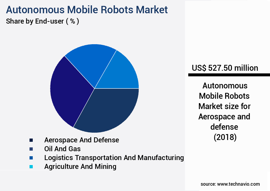 Autonomous Mobile Robots Market Size