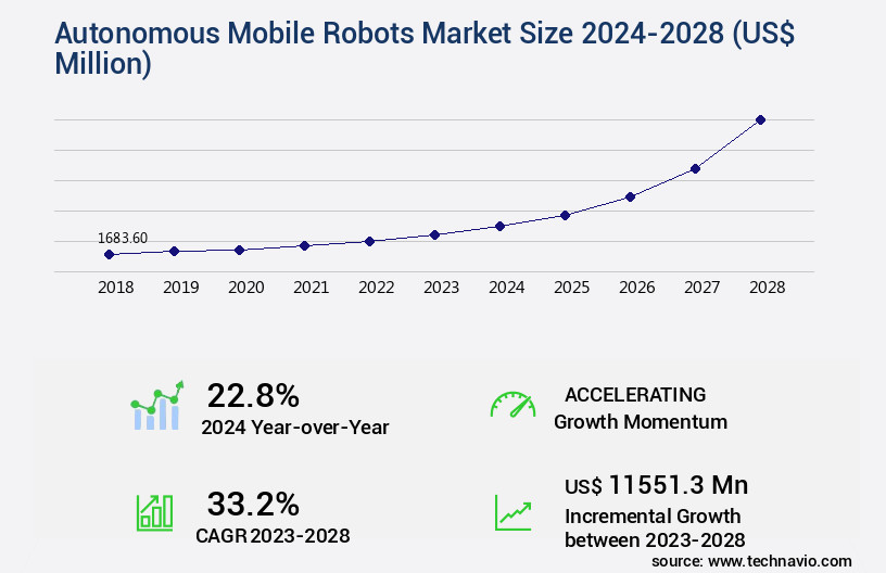 Autonomous Mobile Robots Market Size