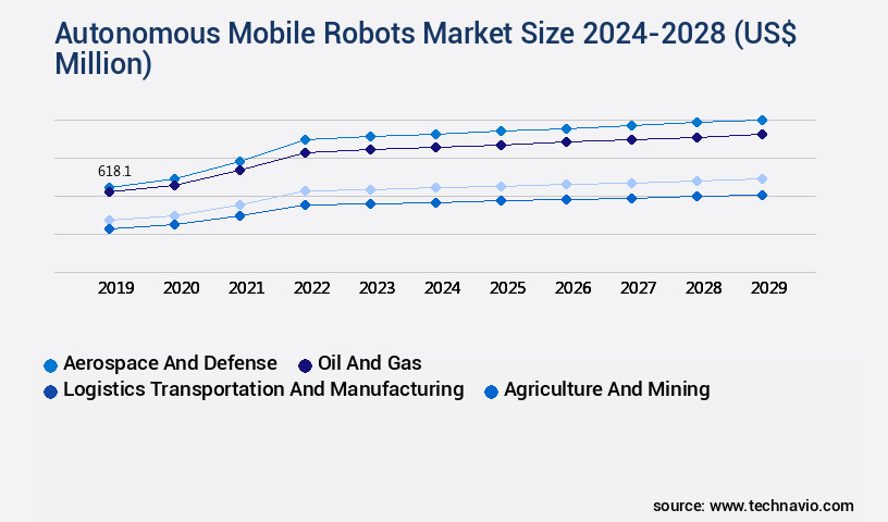 Autonomous Mobile Robots Market Size