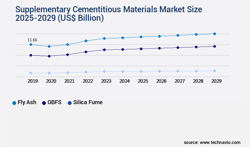 Supplementary Cementitious Materials Market Size