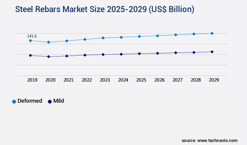 Steel Rebars Market Size