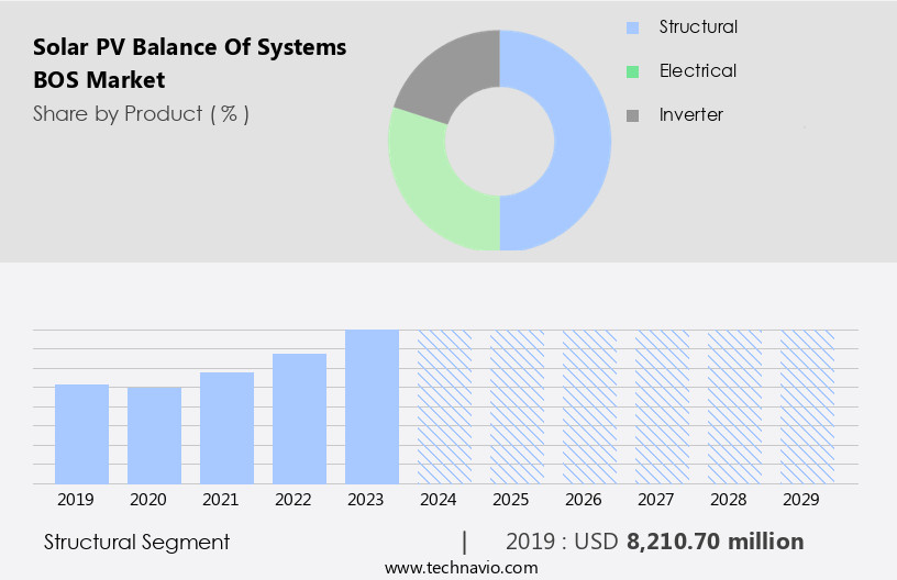 Solar PV Balance Of Systems (BOS) Market Size