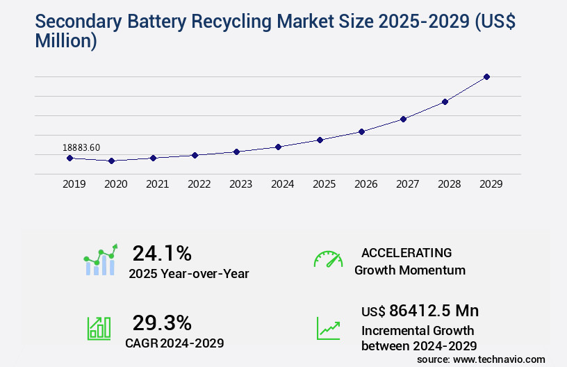 Secondary Battery Recycling Market Size