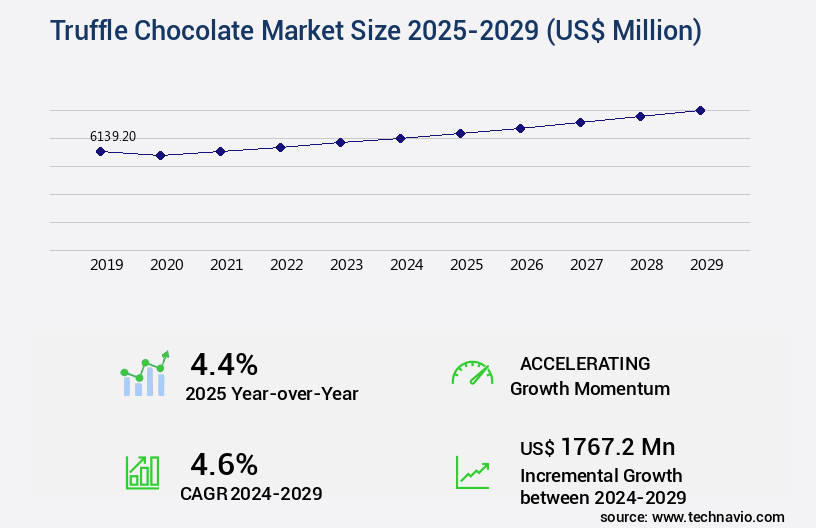 Truffle Chocolate Market Size