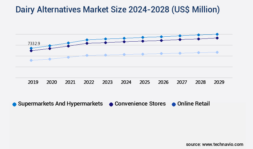 Dairy Alternatives Market Size