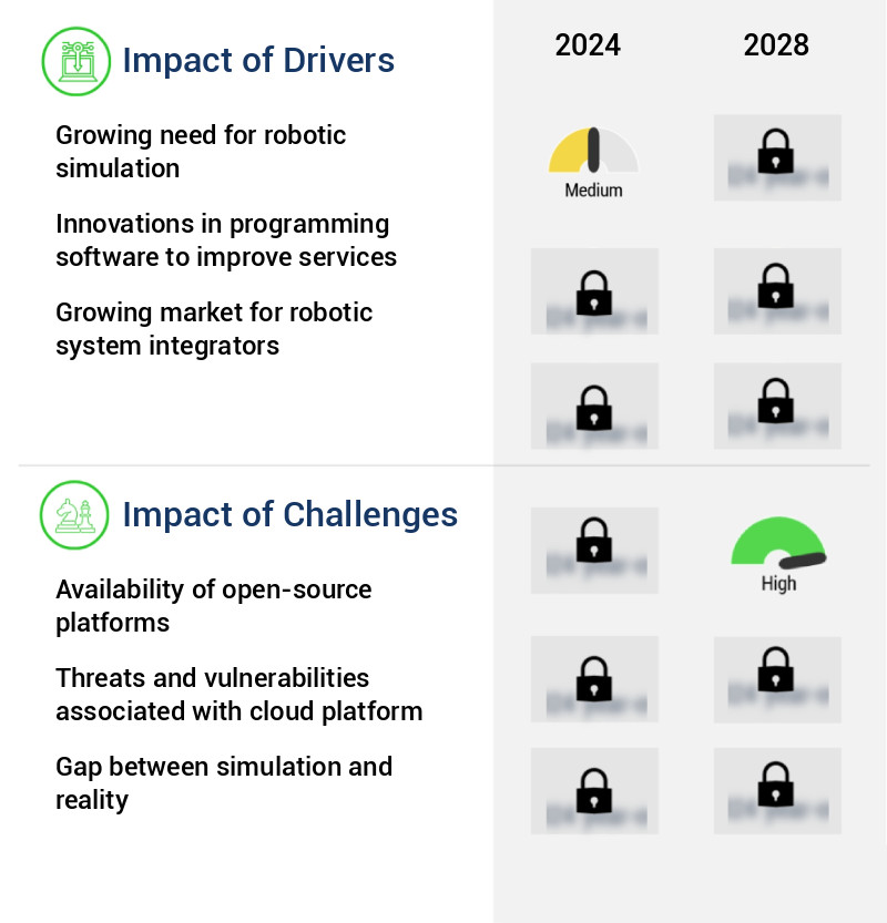 Robotic Simulator Market Size