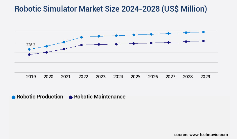 Robotic Simulator Market Size