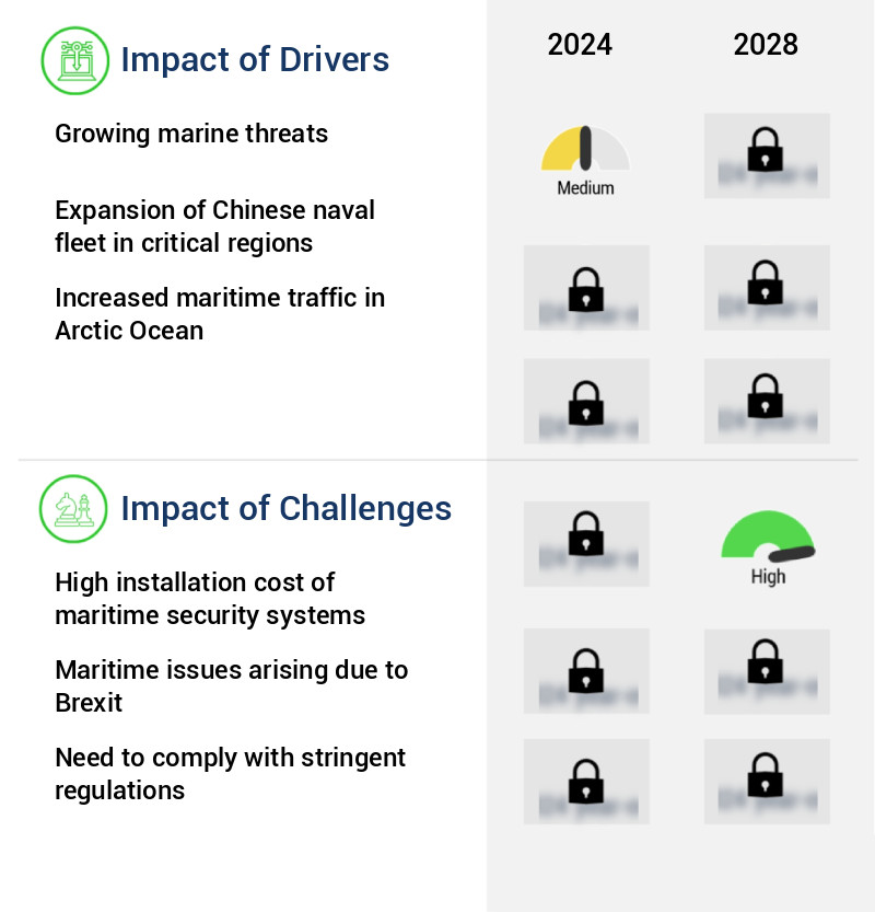 Maritime Security Market Size