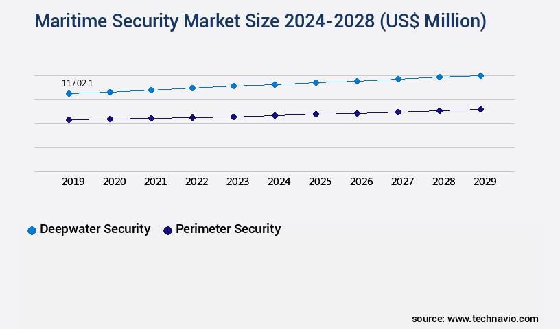 Maritime Security Market Size