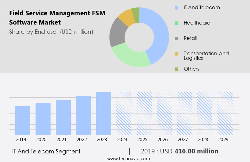 Field Service Management (FSM) Software Market Size