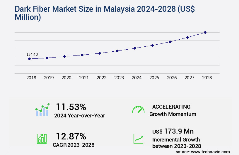 Dark Fiber Market in Malaysia Size