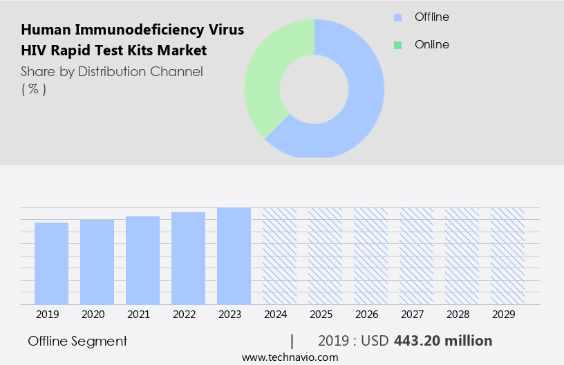 Human Immunodeficiency Virus (HIV) Rapid Test Kits Market Size