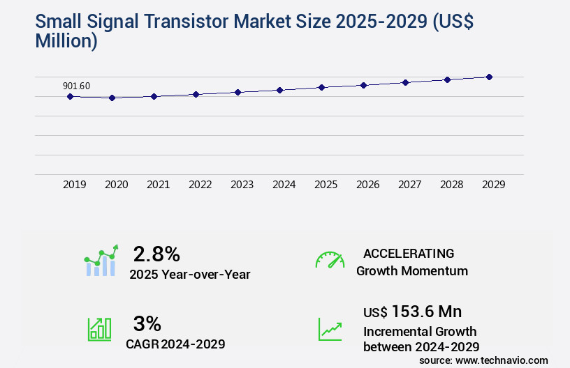 Small Signal Transistor Market Size
