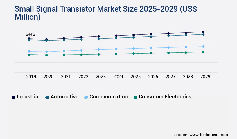 Small Signal Transistor Market Size