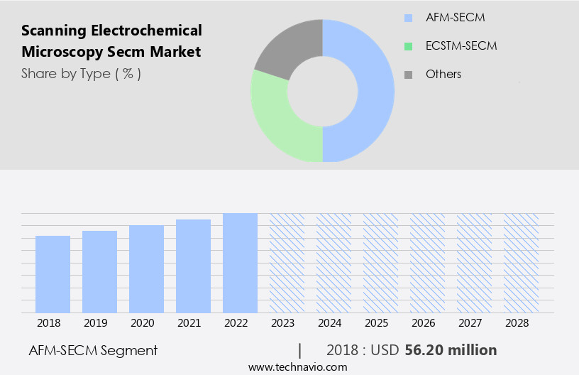 Scanning Electrochemical Microscopy (Secm) Market Size