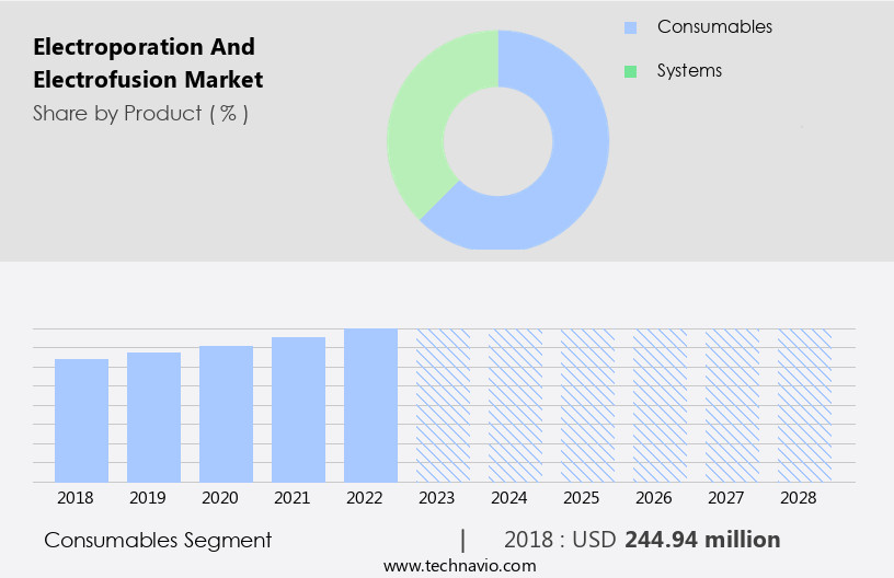 Electroporation and Electrofusion Market Size