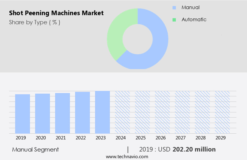 Shot Peening Machines Market Size