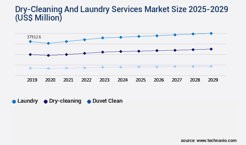Dry-Cleaning And Laundry Services Market Size