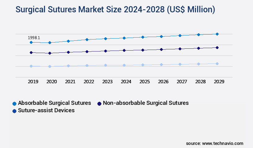 Surgical Sutures Market Size