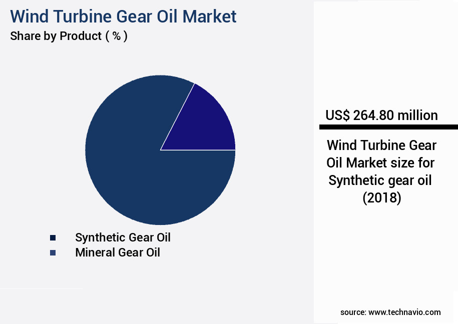 Wind Turbine Gear Oil Market Size