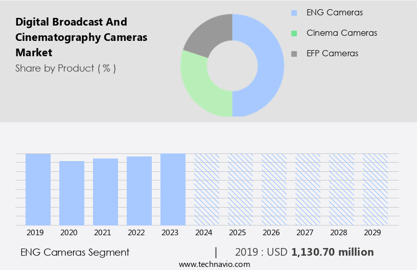 Digital Broadcast And Cinematography Cameras Market Size