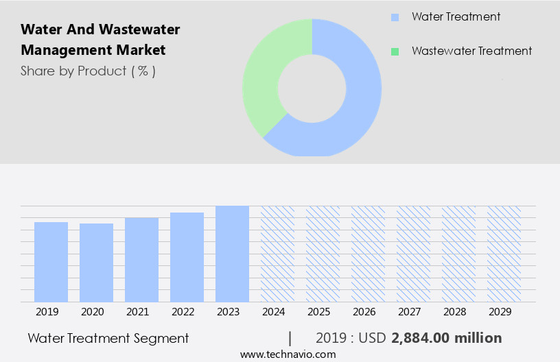 Water And Wastewater Management Market Size