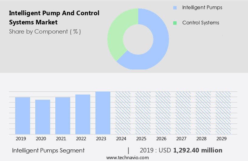 Intelligent Pump And Control Systems Market Size