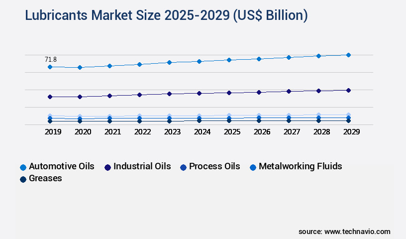 Lubricants Market Size