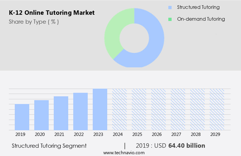 K-12 Online Tutoring Market Size