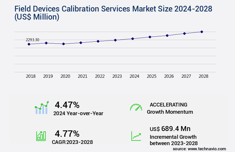 Field Devices Calibration Services Market Size