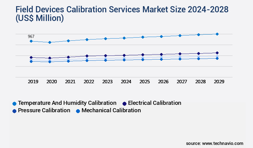 Field Devices Calibration Services Market Size
