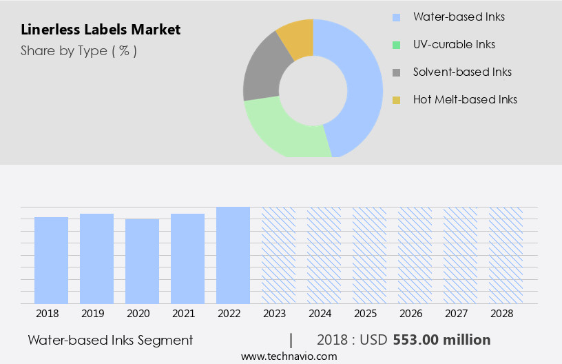 Linerless Labels Market Size