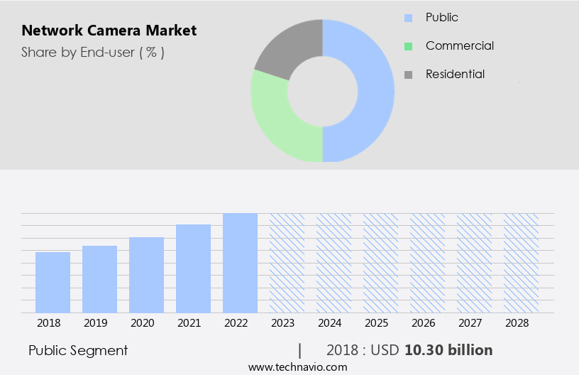 Network Camera Market Size