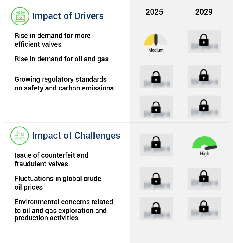Industrial Valves In Oil And Gas Market Size