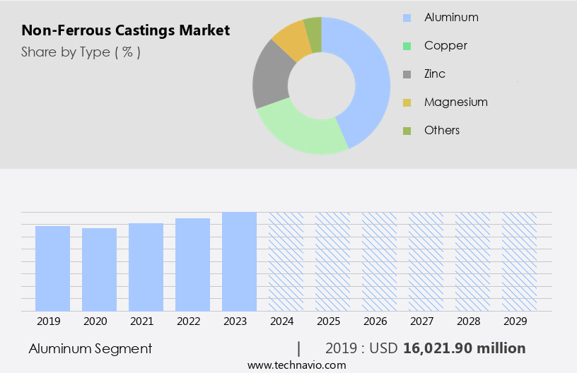 Non-Ferrous Castings Market Size