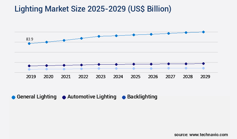 Lighting Market Size
