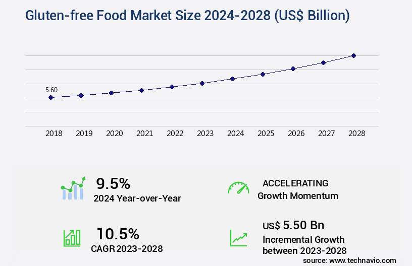 Gluten-free Food Market Size