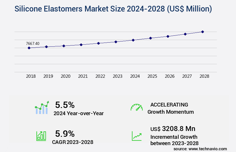 Silicone Elastomers Market Size