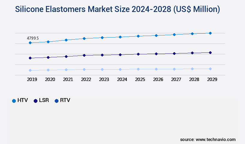 Silicone Elastomers Market Size