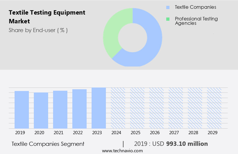 Textile Testing Equipment Market Size