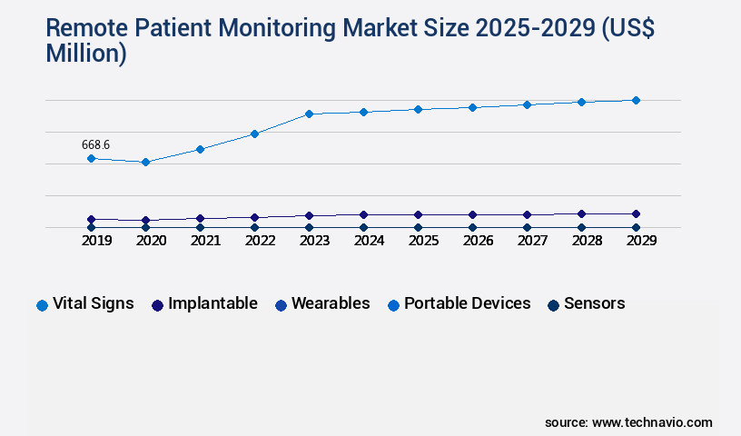 Remote Patient Monitoring Market Size
