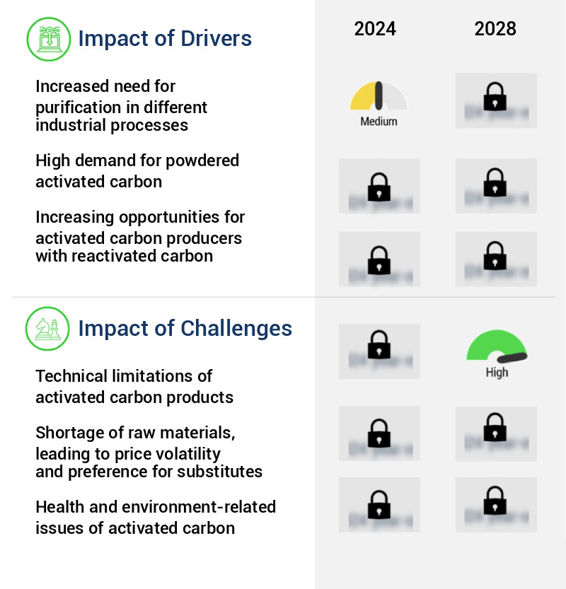 Activated Carbon Market Size